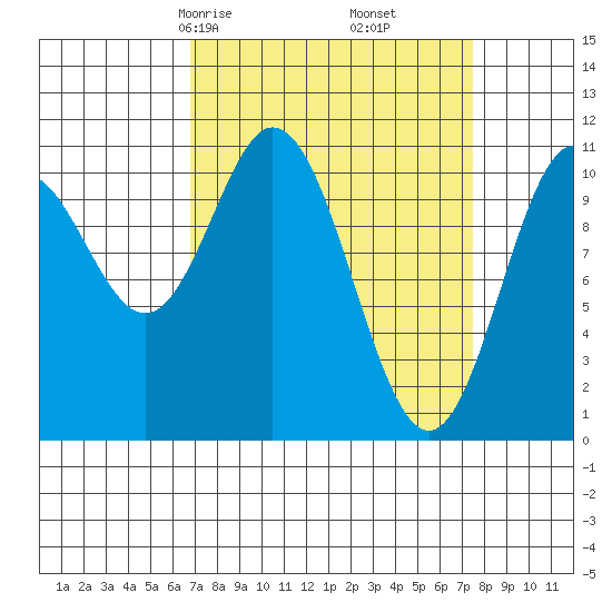 Sergius Narrows tide chart for Tuesday, March 25, 2025