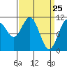 Sergius Narrows tide chart for Tuesday, March 25, 2025