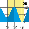 Sergius Narrows tide chart for Wednesday, March 26, 2025
