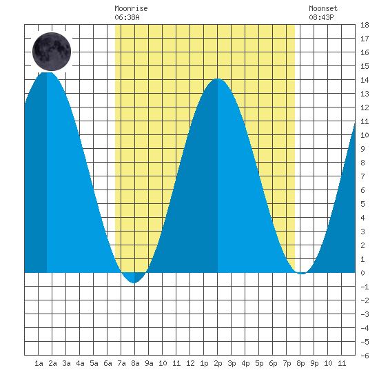 Sergius Narrows tide chart for Saturday, March 29, 2025