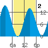 Sergius Narrows tide chart for Sunday, March 2, 2025
