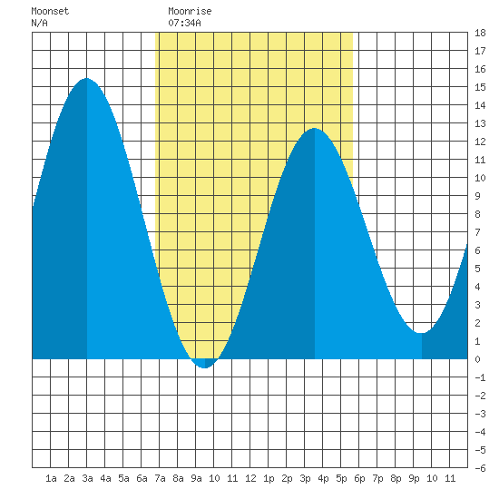 Sergius Narrows tide chart for Monday, March 3, 2025