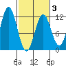 Sergius Narrows tide chart for Monday, March 3, 2025