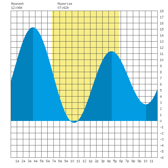 Sergius Narrows tide chart for Tuesday, March 4, 2025