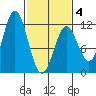 Sergius Narrows tide chart for Tuesday, March 4, 2025