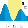 Sergius Narrows tide chart for Wednesday, March 5, 2025