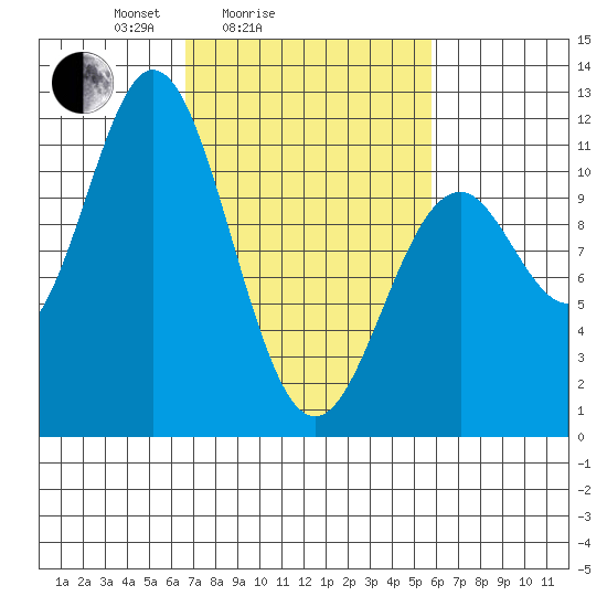 Sergius Narrows tide chart for Thursday, March 6, 2025
