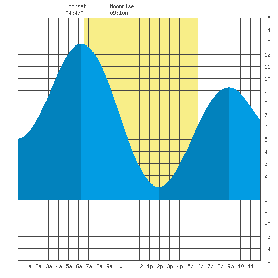 Sergius Narrows tide chart for Friday, March 7, 2025
