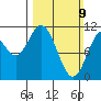 Sergius Narrows tide chart for Sunday, March 9, 2025