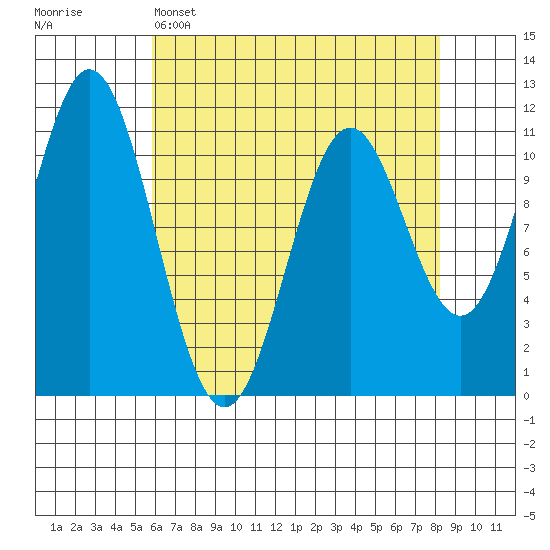 Sergius Narrows tide chart for Tuesday, April 15, 2025