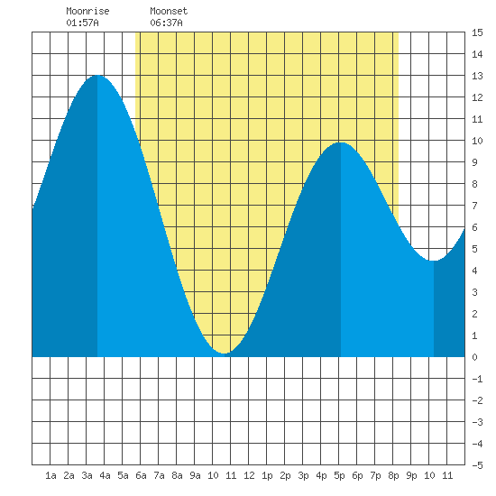 Sergius Narrows tide chart for Thursday, April 17, 2025