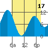 Sergius Narrows tide chart for Thursday, April 17, 2025