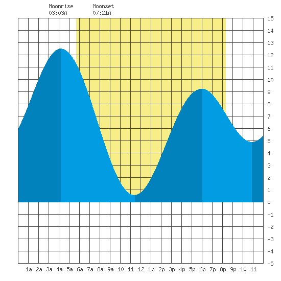 Sergius Narrows tide chart for Friday, April 18, 2025