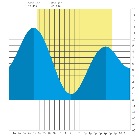 Sergius Narrows tide chart for Saturday, April 19, 2025