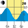 Sergius Narrows tide chart for Sunday, April 20, 2025