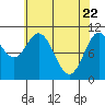 Sergius Narrows tide chart for Tuesday, April 22, 2025