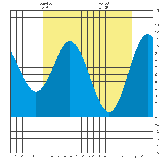 Sergius Narrows tide chart for Wednesday, April 23, 2025