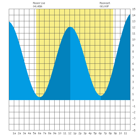 Sergius Narrows tide chart for Friday, April 25, 2025