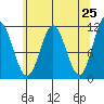 Sergius Narrows tide chart for Friday, April 25, 2025