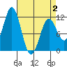 Sergius Narrows tide chart for Wednesday, April 2, 2025