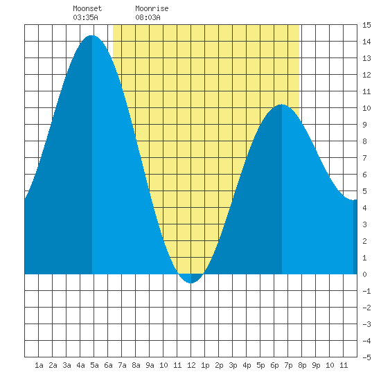 Sergius Narrows tide chart for Thursday, April 3, 2025