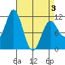 Sergius Narrows tide chart for Thursday, April 3, 2025