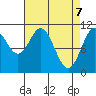 Sergius Narrows tide chart for Monday, April 7, 2025