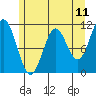 Sergius Narrows tide chart for Sunday, May 11, 2025