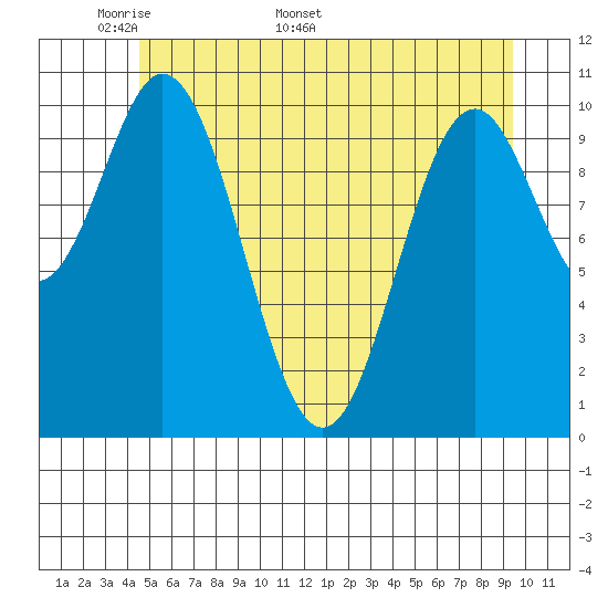 Sergius Narrows tide chart for Monday, May 19, 2025