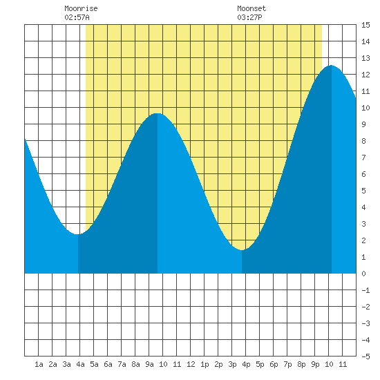 Sergius Narrows tide chart for Thursday, May 22, 2025