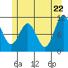 Sergius Narrows tide chart for Thursday, May 22, 2025