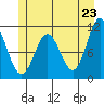 Sergius Narrows tide chart for Friday, May 23, 2025