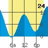 Sergius Narrows tide chart for Saturday, May 24, 2025
