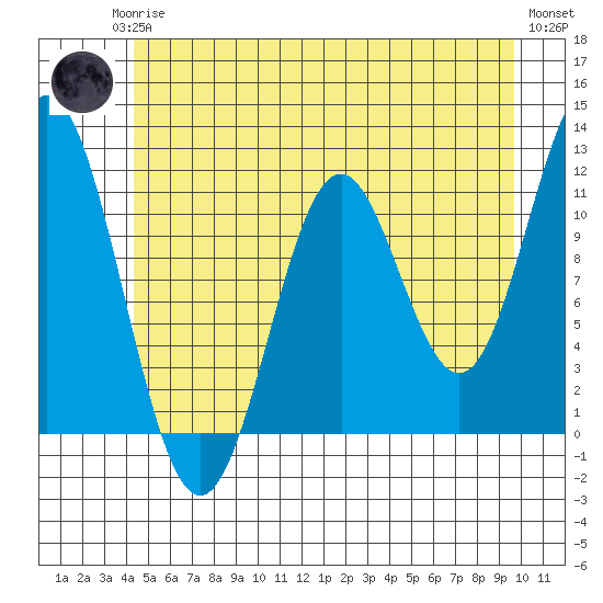 Sergius Narrows tide chart for Monday, May 26, 2025
