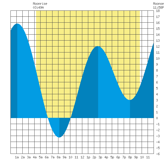 Sergius Narrows tide chart for Tuesday, May 27, 2025