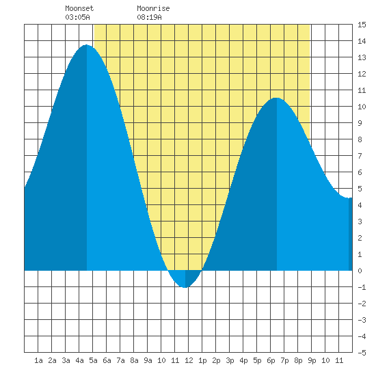 Sergius Narrows tide chart for Friday, May 2, 2025