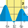 Sergius Narrows tide chart for Friday, May 2, 2025