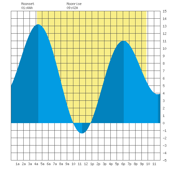 Sergius Narrows tide chart for Saturday, May 31, 2025
