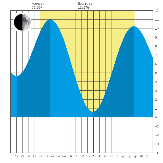 Sergius Narrows tide chart for Sunday, May 4, 2025