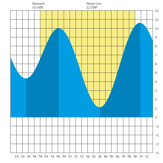 Sergius Narrows tide chart for Monday, May 5, 2025