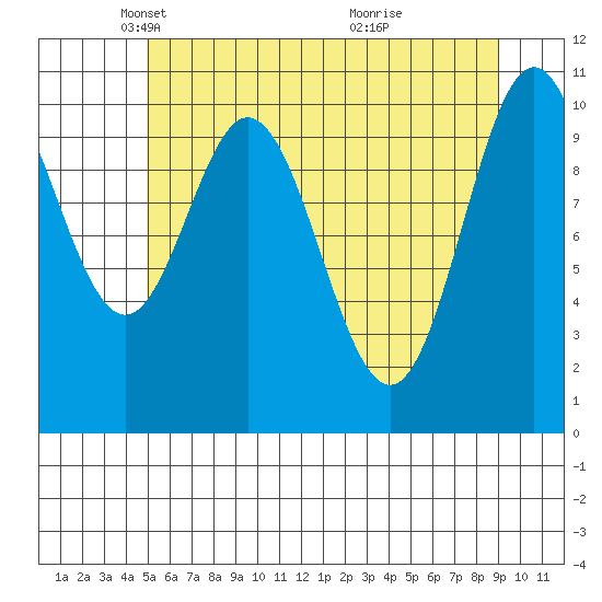 Sergius Narrows tide chart for Tuesday, May 6, 2025