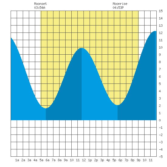 Sergius Narrows tide chart for Thursday, May 8, 2025