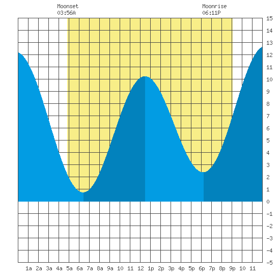 Sergius Narrows tide chart for Friday, May 9, 2025