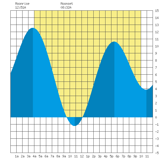 Sergius Narrows tide chart for Sunday, June 15, 2025