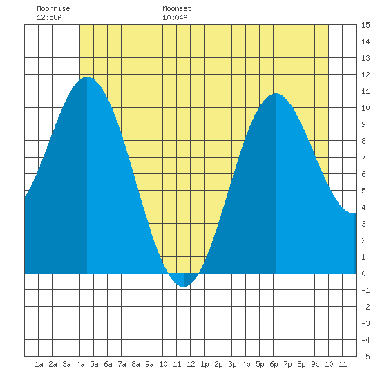 Sergius Narrows tide chart for Monday, June 16, 2025