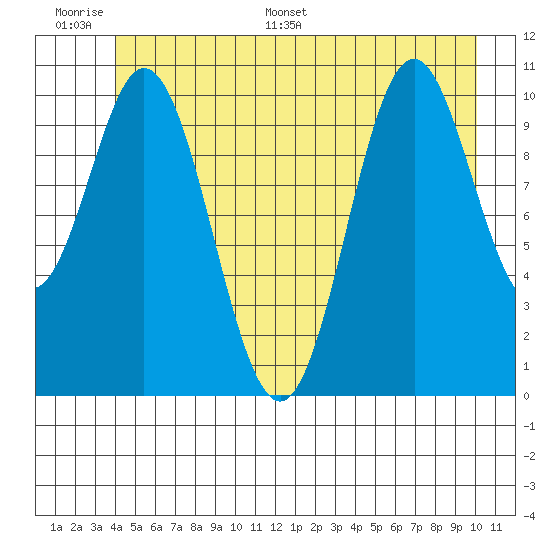 Sergius Narrows tide chart for Tuesday, June 17, 2025