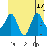 Sergius Narrows tide chart for Tuesday, June 17, 2025