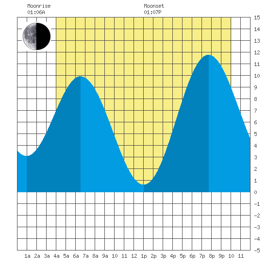 Sergius Narrows tide chart for Wednesday, June 18, 2025