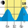 Sergius Narrows tide chart for Wednesday, June 18, 2025