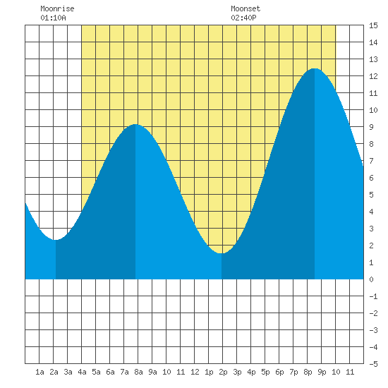 Sergius Narrows tide chart for Thursday, June 19, 2025